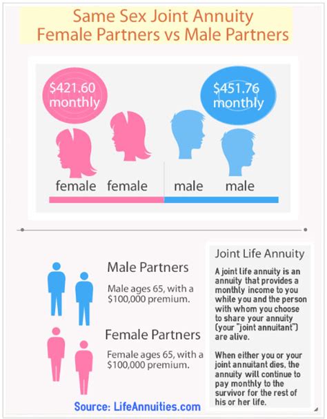 Infographic Same Sex Joint Annuity Female Partners Vs