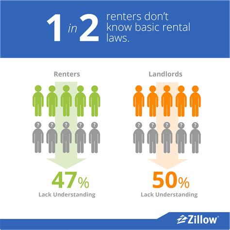 renters and landlords test your rental iq zillow