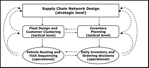 supply chain network design decisions