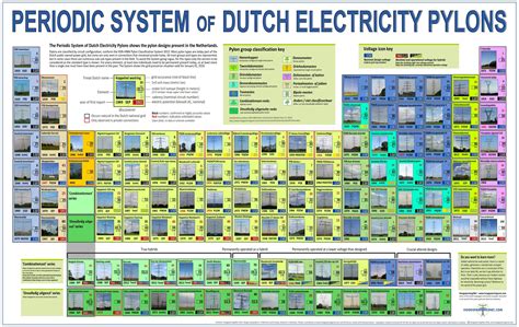 periodiek systeem van nederlandse hoogspanningsmasten periodiek systeem hoogspanningsmast