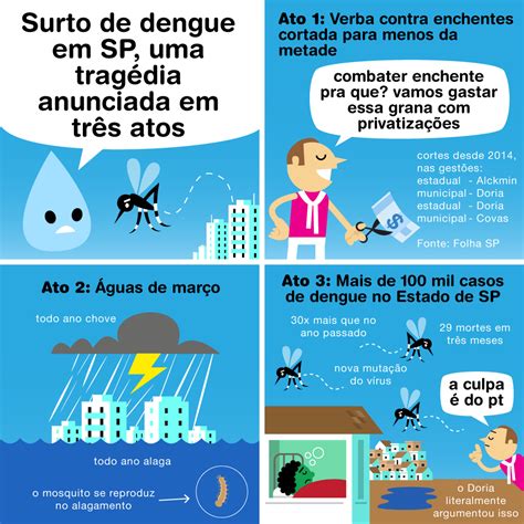 Água sua linda — desde janeiro são 106 mil casos de dengue no
