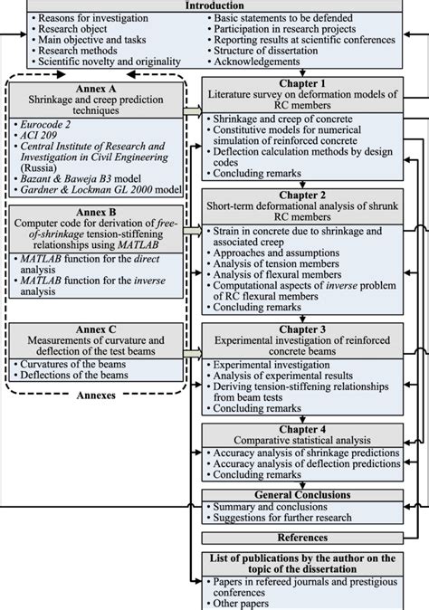 structure   dissertation  scientific diagram