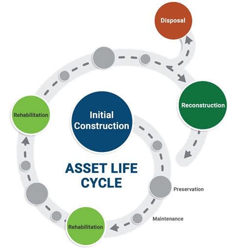 defining life cycle management aashto tam guide
