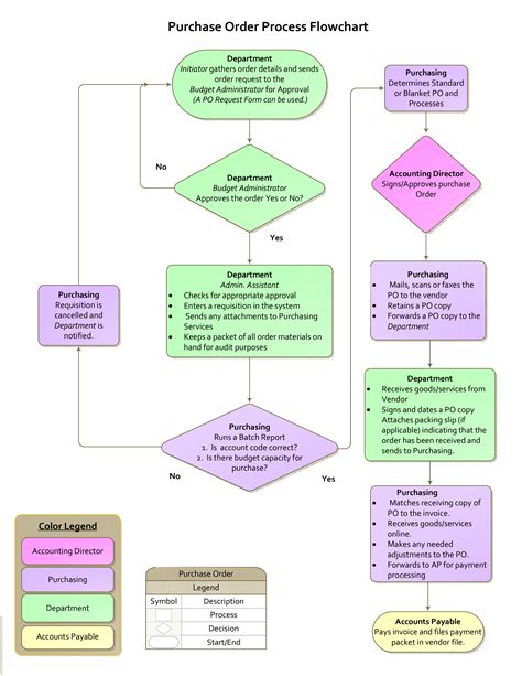 purchase order process flow chart templates  allbusinesstemplatescom