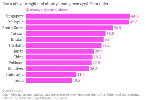 asia is catching up with the west on obesity and malaysia is leading