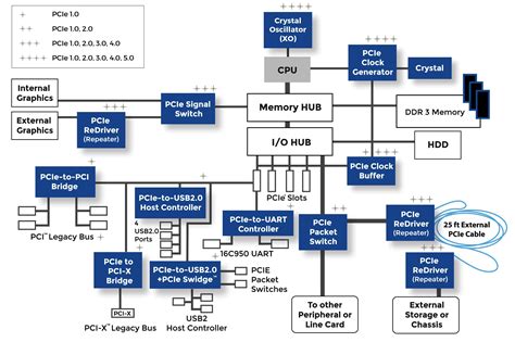 building high performance interconnects  multiple pcie generations embeddedcom