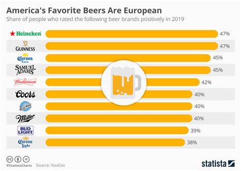 Chart Americas Favorite Beers Are European Statista