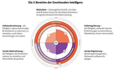 emotionale intelligenz goessel industrial solutions personalberatung