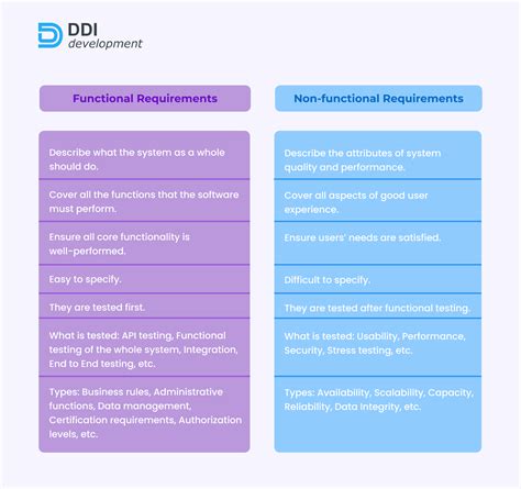 perbedaan functional requirement   functional requirement