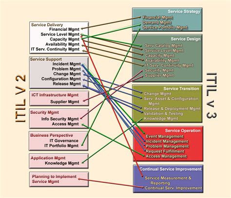 itil version  history