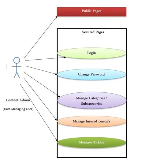 Data Flow Diagram Of Insurance Management System