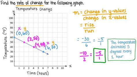 question video finding  rate  change   linear function
