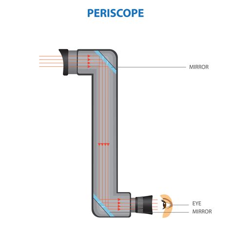 principle diagram   periscope  vector art  vecteezy