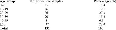 Distribution Of Gram Negative Uropathogens In Relation To Age Group