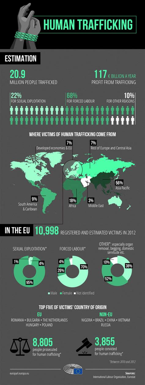human trafficking more than 20 million victims worldwide