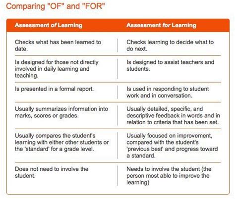 Pin By Crystal Simpson On National Boards Assessment For Learning