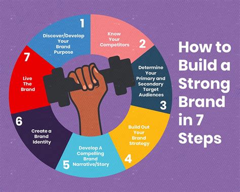 build  strong brand   steps  degrees