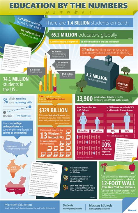 World S Education In Numbers Infographics