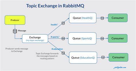 su dung topic exchange va routing key trong rabbitmq