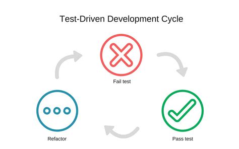 behavior driven development  test driven development