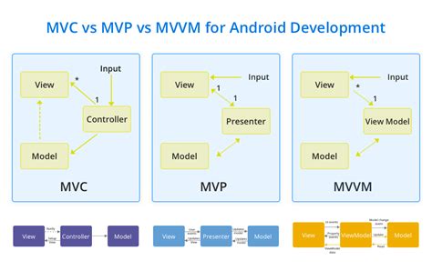 mvc  mvvm key differences  examples images