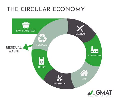 waste soils    contribute   circular economy gmat  xxx
