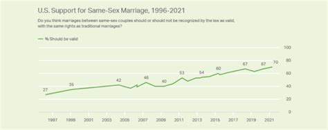 Gallup Says 70 Of Americans Approve The Legalization Of Same Sex