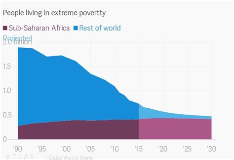 justin sandefur on twitter the africanization of global poverty [or