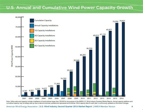 wind power  crossed  significant milestone    world