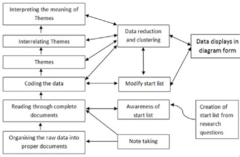 steps   thematic analysis adapted  cresswell