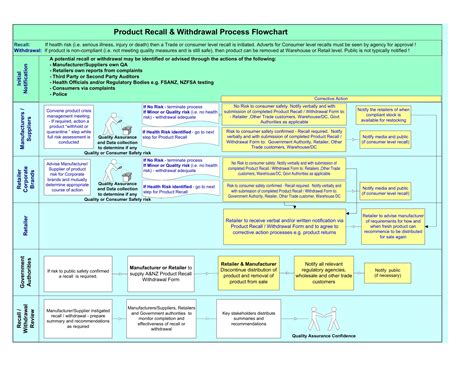 recall procedure flow chart  form formspal