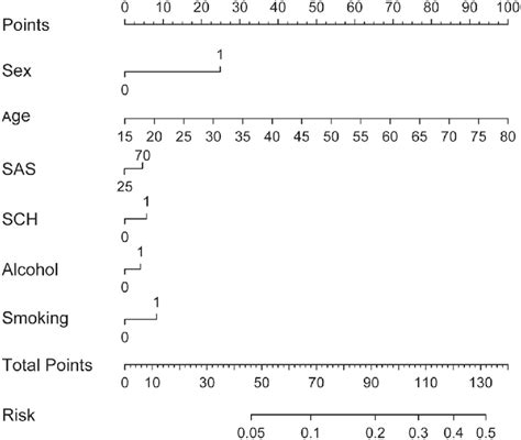 Nomogram For Prediction Of Related Risk Factors And The Possibility Of