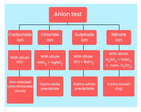 describe  confirmatory tests  identify cations  anions