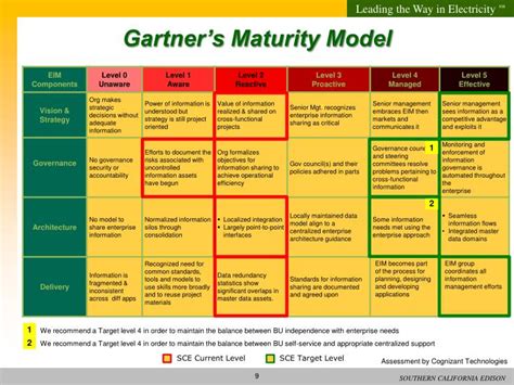 gartner mdm maturity model