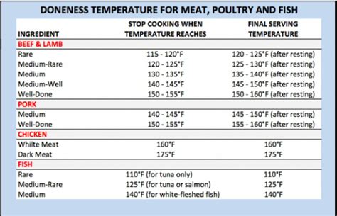 pin by charlotte dicharry on kitchen charts cooking temp for beef
