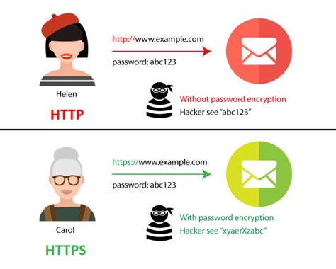 http  https  difference