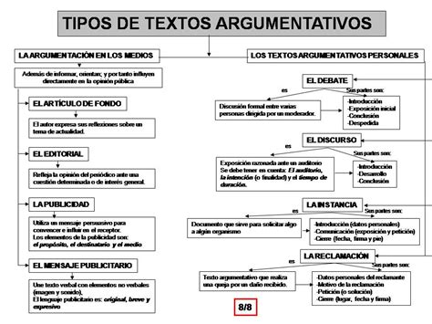 Tipos De Textos Argumentativos