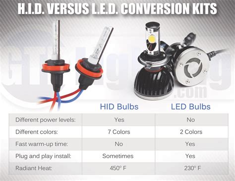 hid  led conversion kits understanding  differences