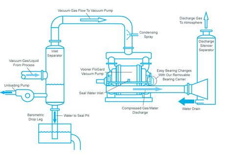 vacuum pumps  paper power mining chemical  food industries