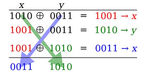 xor operations  binary values     exchanged  variables