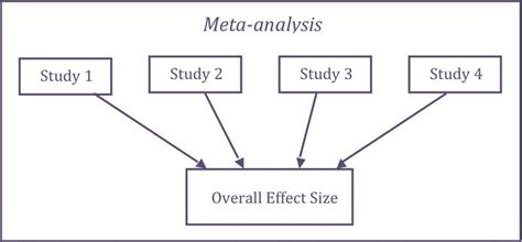 Meta Analysis Wikipedia The Free Encyclopedia Meta Analysis