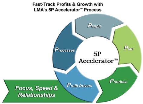 p accelerator  fast track growth profits lma consulting group  lisa anderson