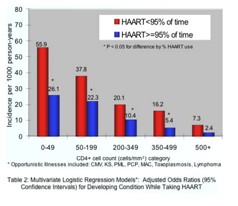 early haart   improved outcomes  toxicities