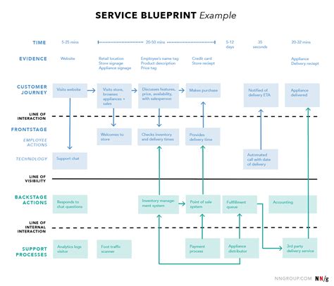 service blueprint definition  templates uxtweak