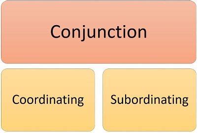 difference  coordinating  subordinating conjunction