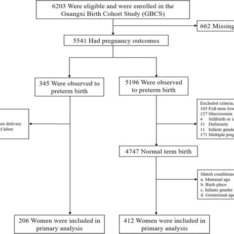 the comparison of serum crp c3 c4 and ferritin concentrations between