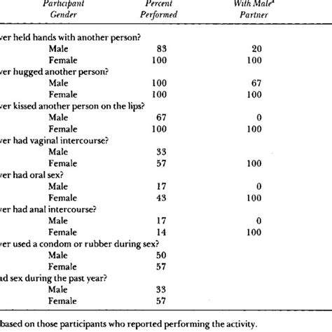 sexual history questionnaire engagement in specific sexual behaviors