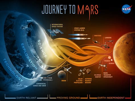 journey  mars rocketology nasas space launch system