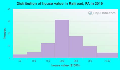 Railroad Pennsylvania Pa 17355 Profile Population