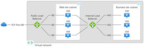 deliver secure  scale  applications  azure cloud networking services